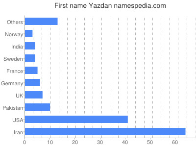 Given name Yazdan