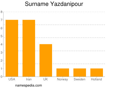Surname Yazdanipour