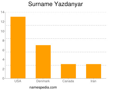 Surname Yazdanyar