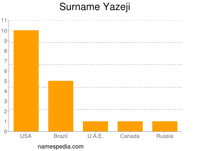 Surname Yazeji