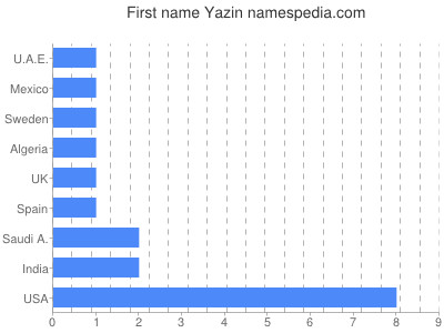 Given name Yazin