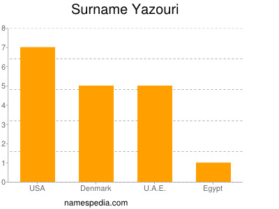 Surname Yazouri