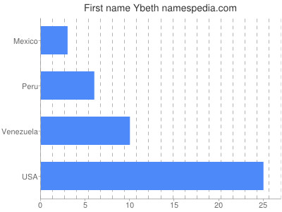 prenom Ybeth