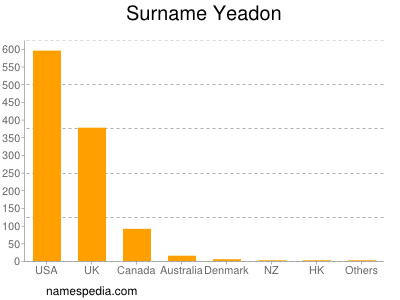 Surname Yeadon