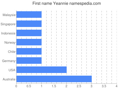 Given name Yeannie