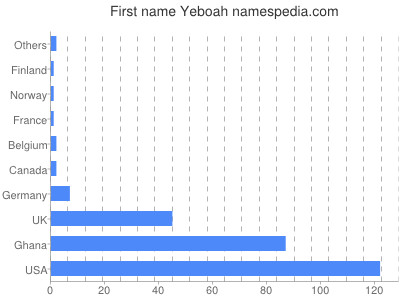 Given name Yeboah