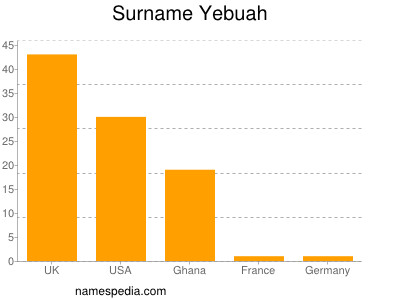 Surname Yebuah