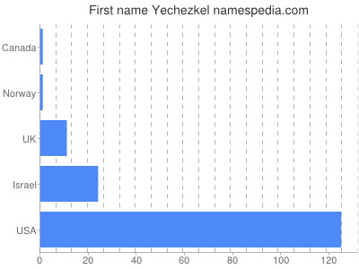 Given name Yechezkel