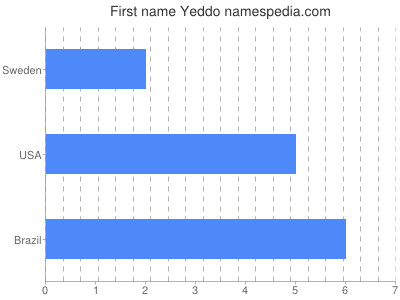 Given name Yeddo