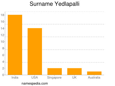 Surname Yedlapalli