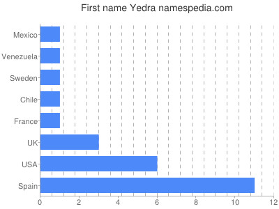 Given name Yedra