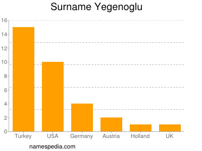 Surname Yegenoglu