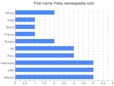 Given name Yeka