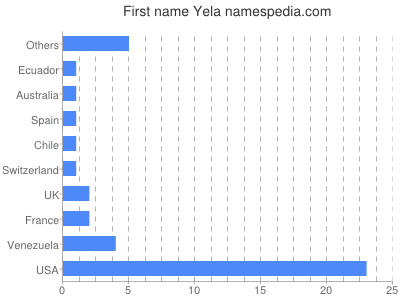 Given name Yela