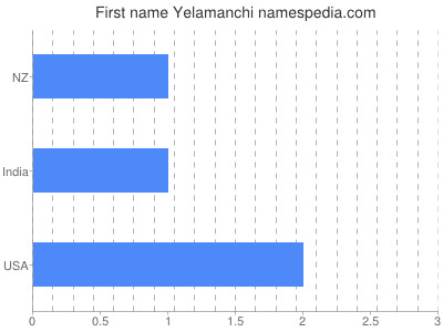 Given name Yelamanchi