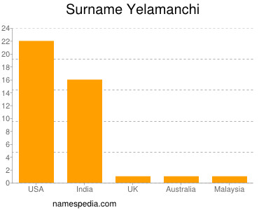 Surname Yelamanchi