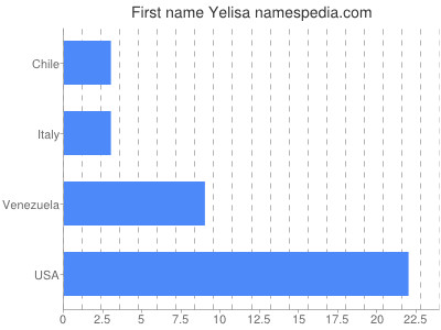 Given name Yelisa