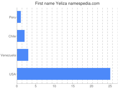 Given name Yeliza