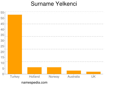 Surname Yelkenci