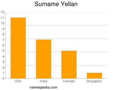 Surname Yellan