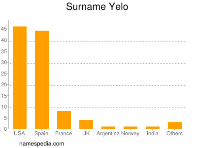 Surname Yelo