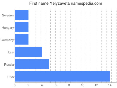 Given name Yelyzaveta