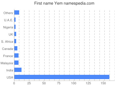 Given name Yem