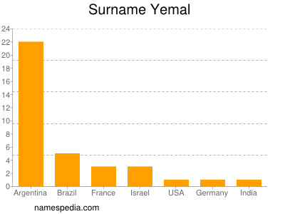 Surname Yemal
