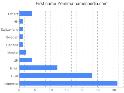 Given name Yemima