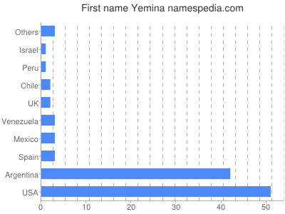 Given name Yemina