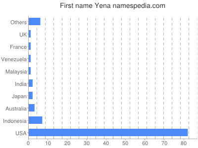 Vornamen Yena
