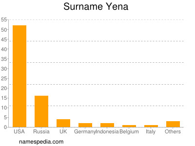 Surname Yena