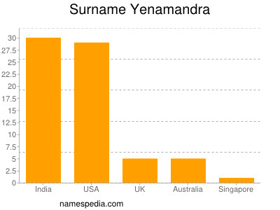 Familiennamen Yenamandra