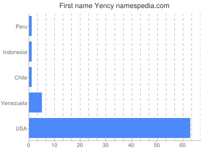 Vornamen Yency