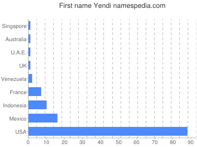 Given name Yendi