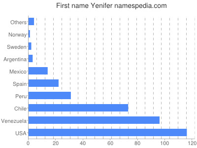 Given name Yenifer