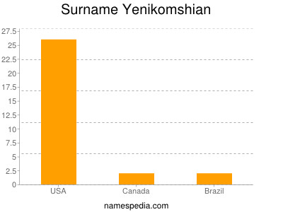 Familiennamen Yenikomshian