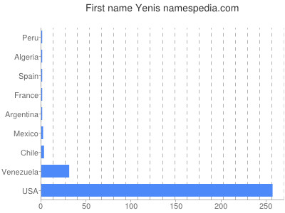 Given name Yenis