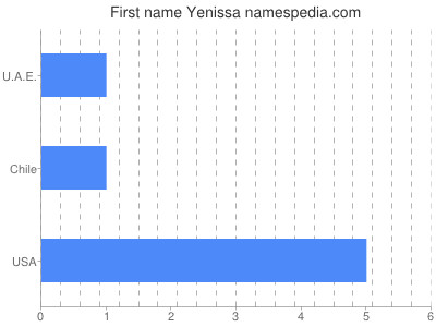 Given name Yenissa