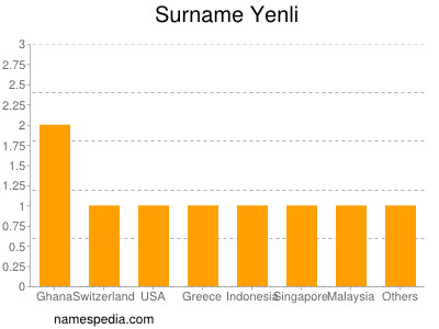 Surname Yenli