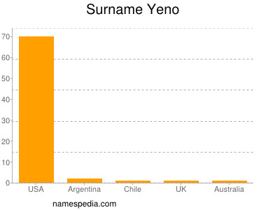 Surname Yeno