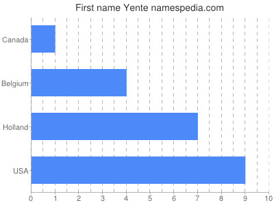 Given name Yente
