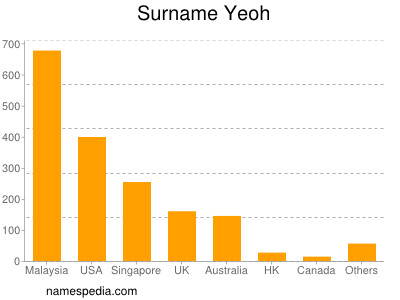 Surname Yeoh