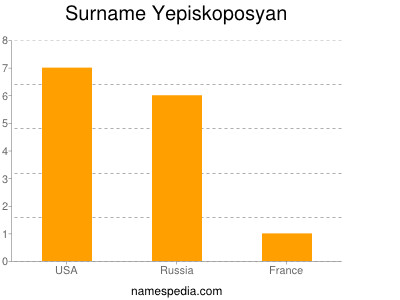 Surname Yepiskoposyan