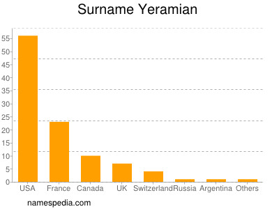Surname Yeramian