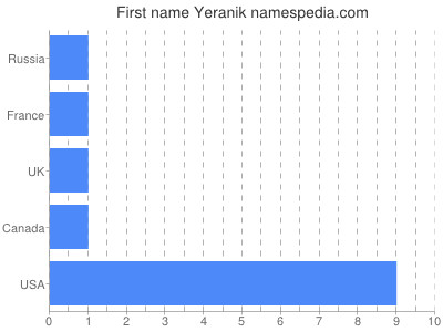Given name Yeranik