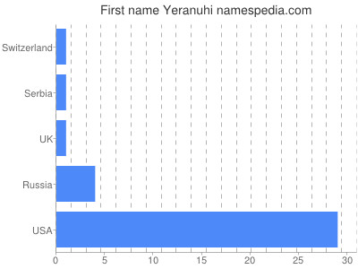 Given name Yeranuhi