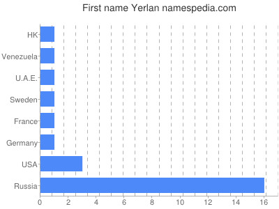Given name Yerlan