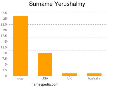 nom Yerushalmy