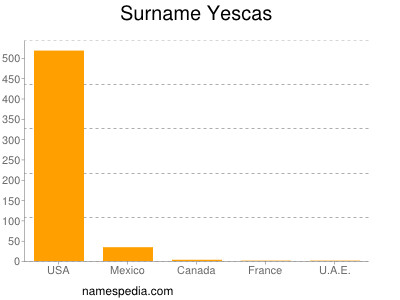 Surname Yescas